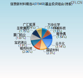 019468基金投资组合(持股)图