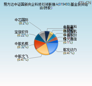 019493基金投资组合(持股)图