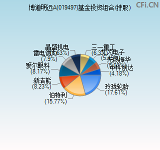 019497基金投资组合(持股)图