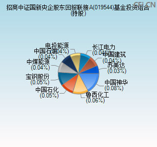 019544基金投资组合(持股)图