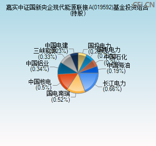 019592基金投资组合(持股)图