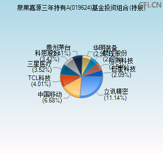 019624基金投资组合(持股)图