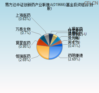 019666基金投资组合(持股)图