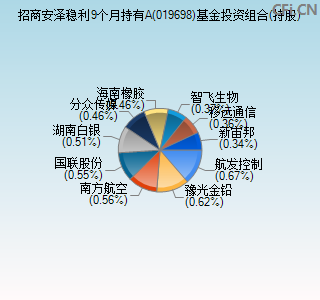 019698基金投资组合(持股)图