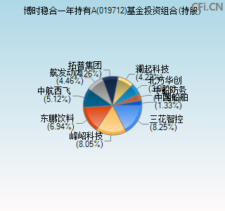 019712基金投资组合(持股)图