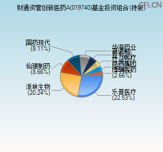 019740基金投资组合(持股)图