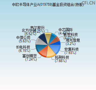 019759基金投资组合(持股)图