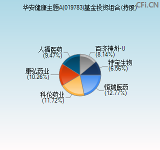 019783基金投资组合(持股)图