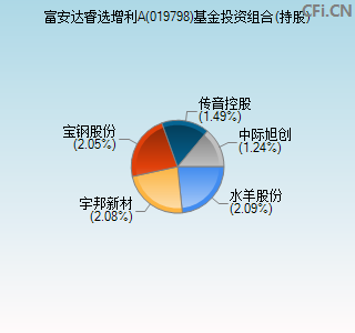 019798基金投资组合(持股)图