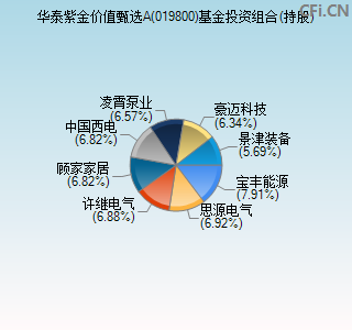 019800基金投资组合(持股)图