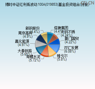 019853基金投资组合(持股)图