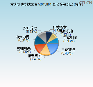 019864基金投资组合(持股)图