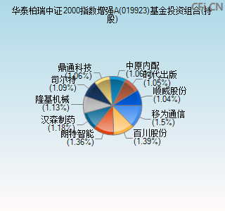 019923基金投资组合(持股)图