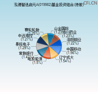 019982基金投资组合(持股)图