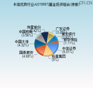 019997基金投资组合(持股)图