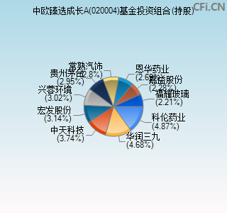 020004基金投资组合(持股)图