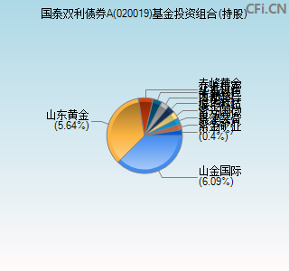 020019基金投资组合(持股)图