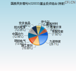 020033基金投资组合(持股)图