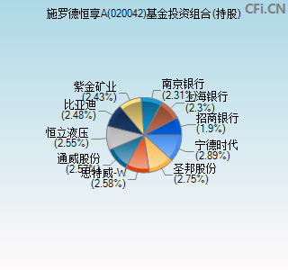 020042基金投资组合(持股)图