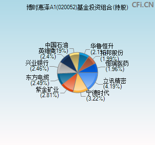 020052基金投资组合(持股)图