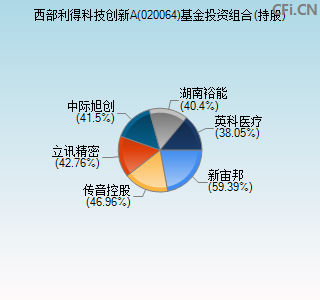 020064基金投资组合(持股)图