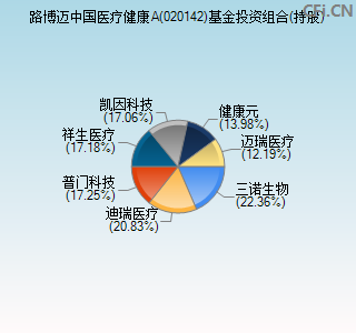 020142基金投资组合(持股)图