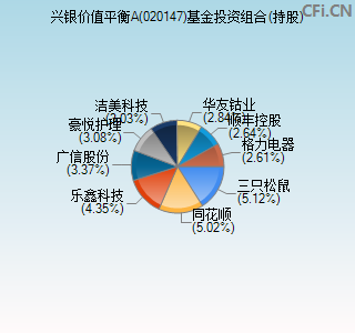 020147基金投资组合(持股)图