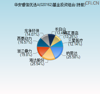 020162基金投资组合(持股)图