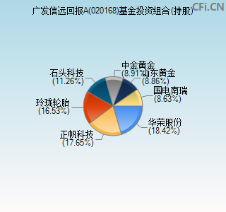 020168基金投资组合(持股)图