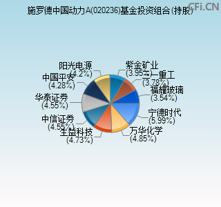 020236基金投资组合(持股)图