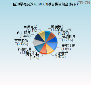 020303基金投资组合(持股)图