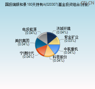 020307基金投资组合(持股)图