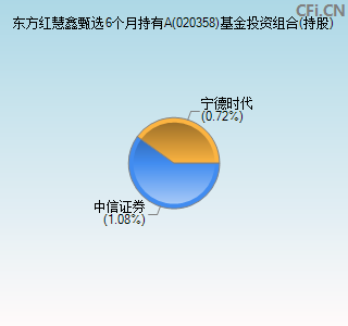 020358基金投资组合(持股)图