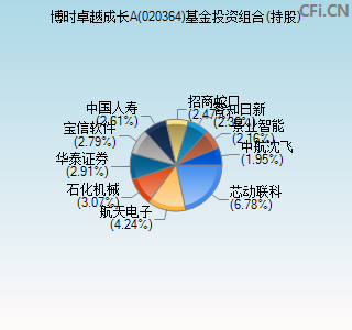 020364基金投资组合(持股)图