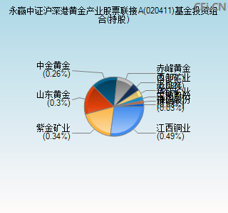 020411基金投资组合(持股)图