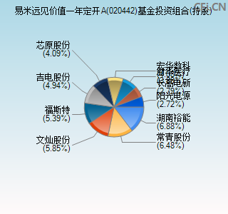 020442基金投资组合(持股)图