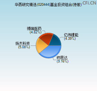 020444基金投资组合(持股)图