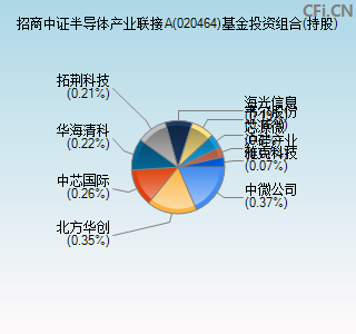 020464基金投资组合(持股)图