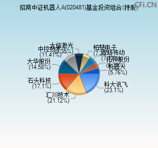 020481基金投资组合(持股)图