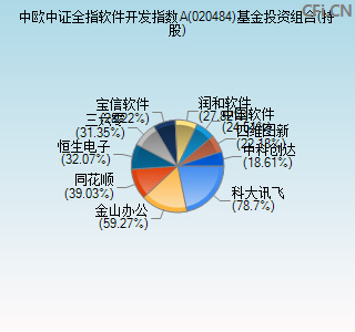 020484基金投资组合(持股)图