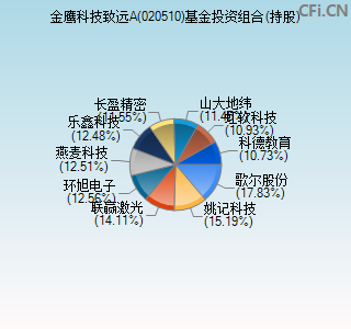 020510基金投资组合(持股)图