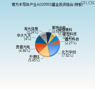 020553基金投资组合(持股)图