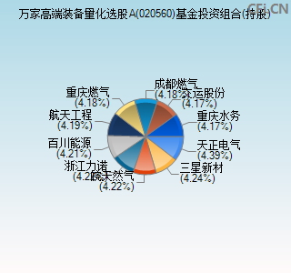 020560基金投资组合(持股)图