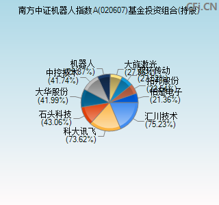 020607基金投资组合(持股)图