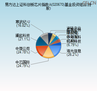 020670基金投资组合(持股)图