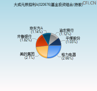 020676基金投资组合(持股)图