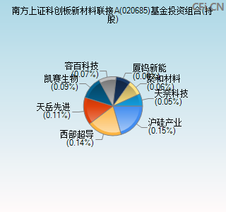 020685基金投资组合(持股)图