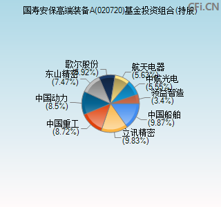 020720基金投资组合(持股)图