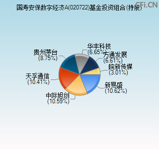 020722基金投资组合(持股)图