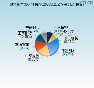 020855基金投资组合(持股)图